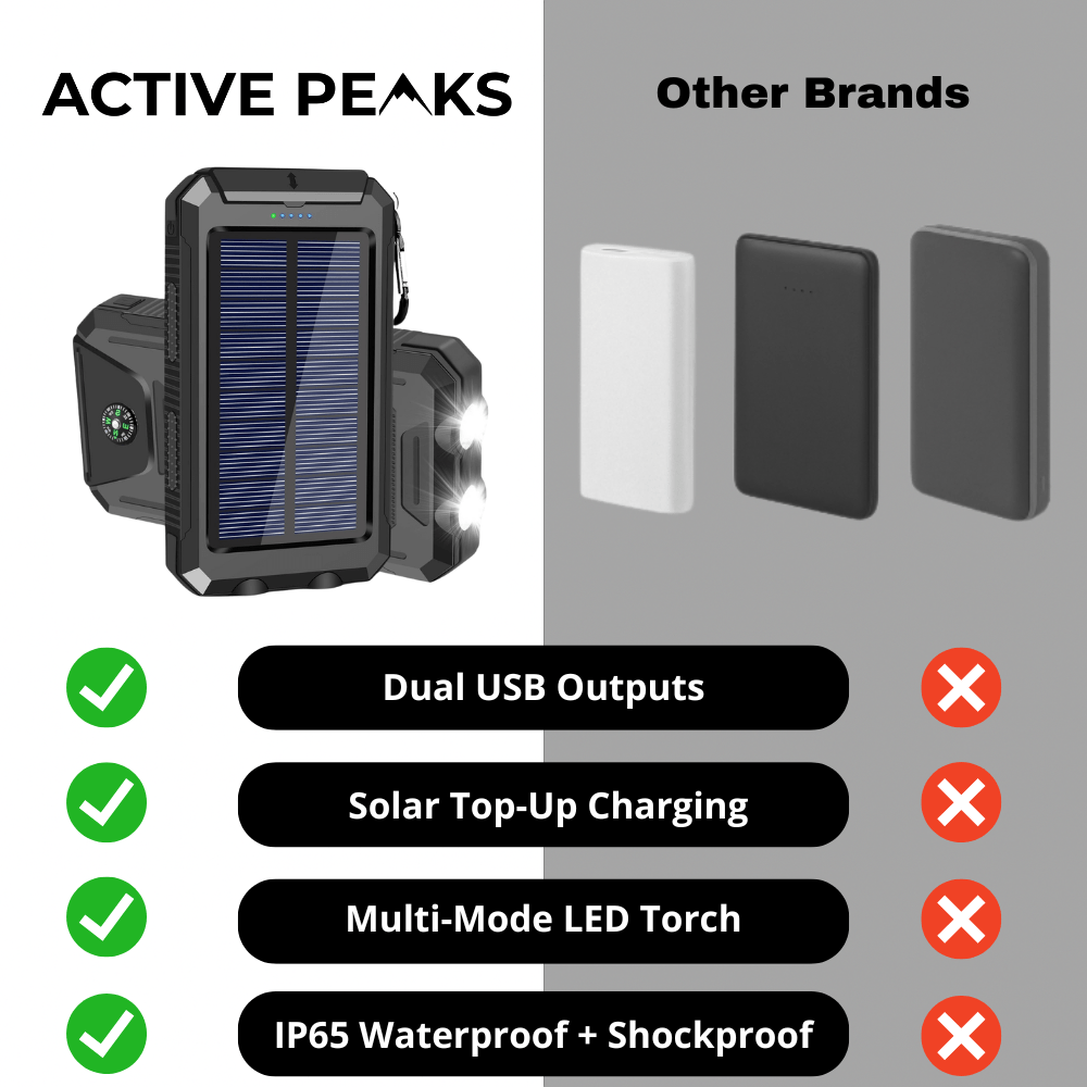 Zonnepanelen Powerbank 10000 mAh Met Waterdichte Behuizing Voor Outdoor Gebruik | Restfield